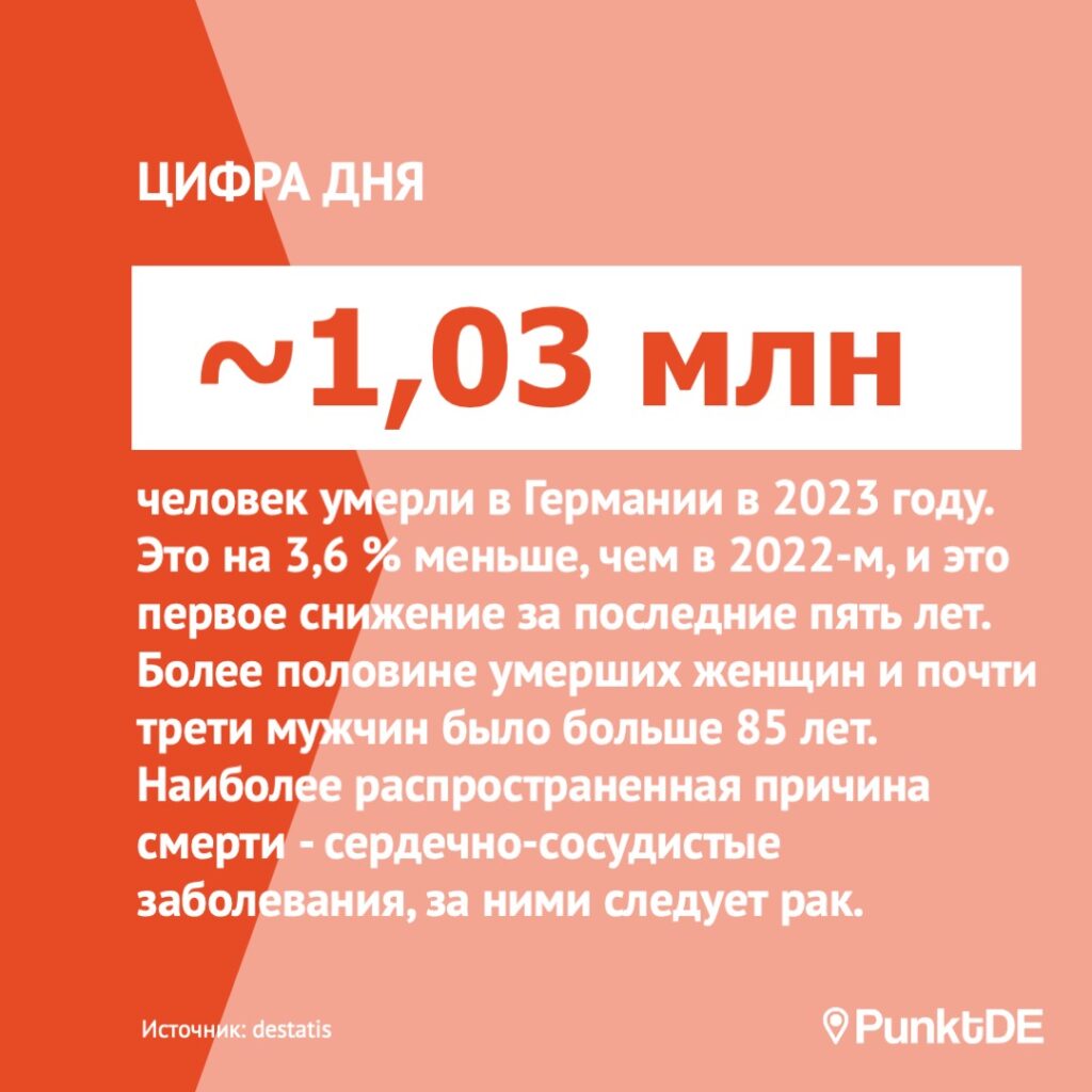 ~1 300 000 человек умерли в Германии в 2023 году. Это на 3,6 % меньше, чем в 2022 году, так что зафиксировано первое снижение за последние пять лет. Более половине умерших женщин и почти трети мужчин было больше 85 лет. Наиболее распространенная причина смерти - сердечно-сосудистые заболевания, за ними следует рак. 