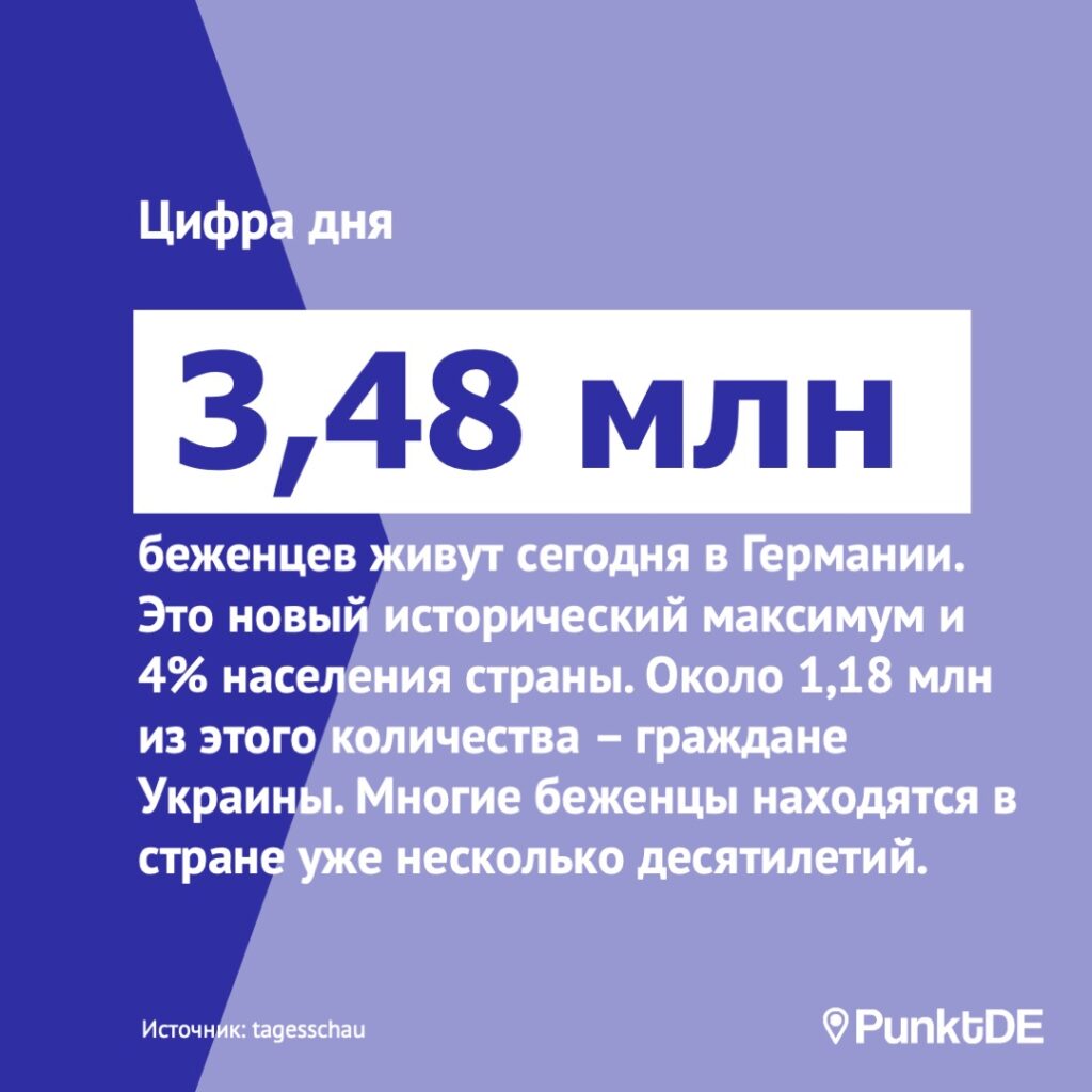 3,48 млн беженцев живут сегодня в Германии. Это новый исторический максимум и 4% населения страны. Около 1,18 млн из этого количества - украинские беженцы. Многие беженцы находятся в стране уже несколько десятилетий. 