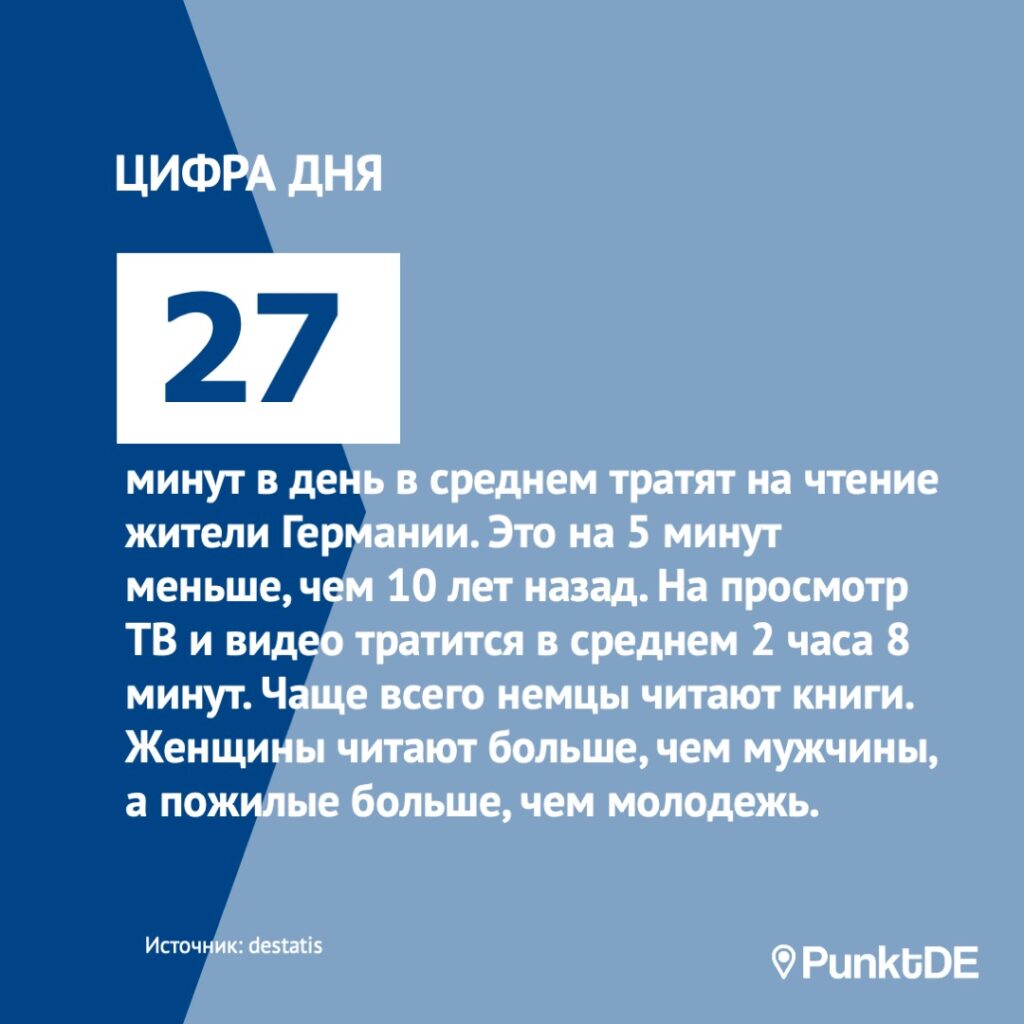 27 минут в день жители Германии в возрасте от 10 лет в среднем тратят на чтение. Это на 5 минут меньше, чем 10 лет назад. Для сравнения: на просмотр тв и видео тратится в среднем 2 часа 8 минут. Чаще всего немцы читают книги. Женщины читают больше, чем мужчины, а пожилые больше, чем молодежь.