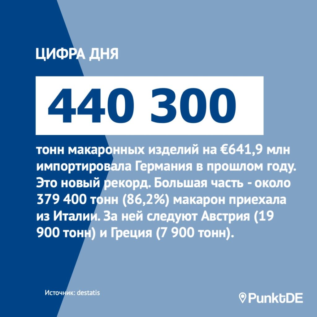 440 300 тонн макаронных изделий на сумму €641,9 млн импортировала в прошлом году – это новый рекорд. Большая часть - около 379 400 тонн (86,2%) макарон приехала из Италии. За ней следуют Австрия (19 900 тонн) и Греция (7 900 тонн).