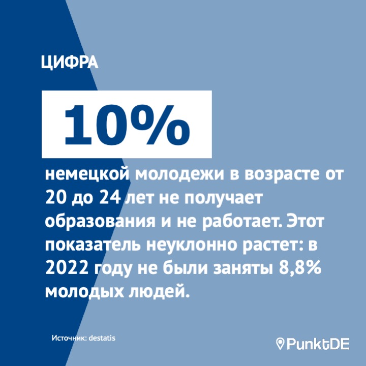 10% немецкой молодежи в возрасте от 20 до 24 лет не получают образования и не работают. Этот показатель неуклонно растет: в 2022 году бездельничали 8,8% молодых людей.