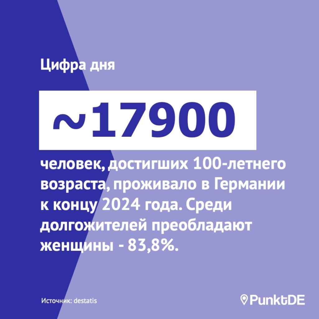 ~17 900 
людей, достигших 100-летнего возраста, проживало в Германии к концу 2024 года. Среди долгожителей преобладают женщины - 83,8%. 
