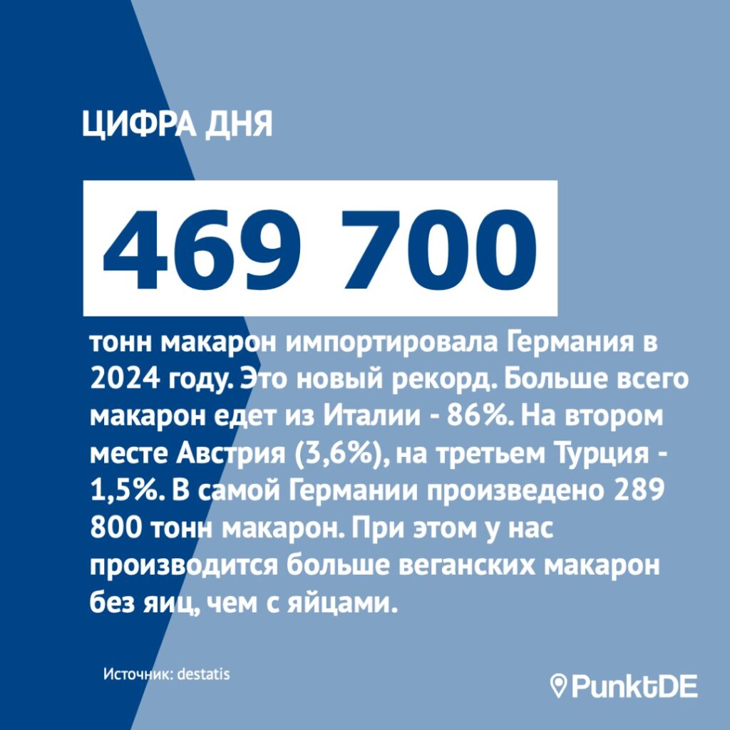 469 700 тонн макаронных изделий импортировала Германия в 2024 году. Это новый рекорд. Больше всего макарон едет из Италии - 86%. На втором месте Австрия (3,6%), на третьем Турция - 1,5%. В самой Германии произведено 289 800 тонн макарон. При этом у нас производится больше веганских макарон без яиц, чем с яйцами.