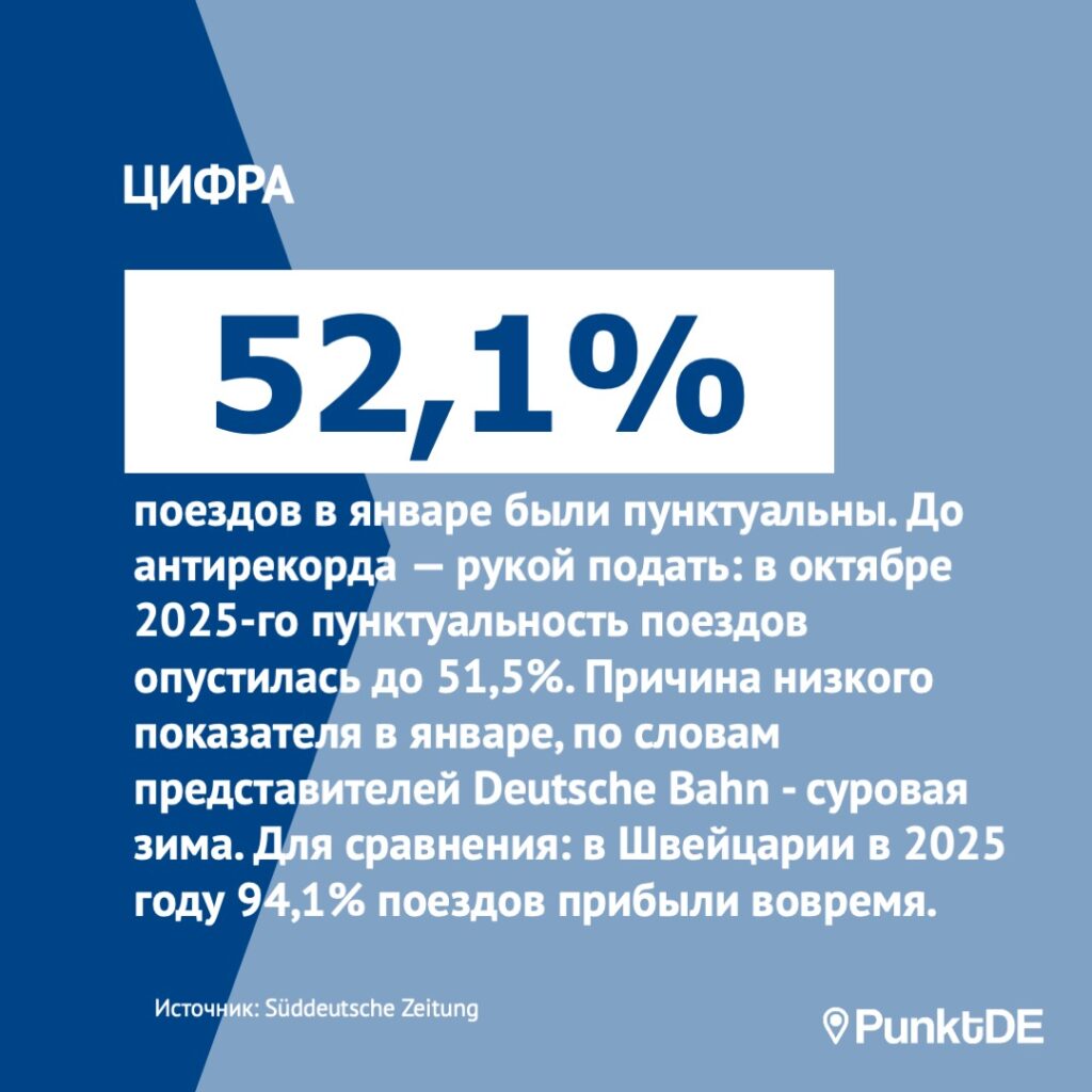 52,1% поездов в январе были пунктуальны. До исторического антирекорда — рукой подать. В октябре прошлого года пунктуальность поездов опустилась до 51,5%.
Причиной низкого показателя в январе, по словам представителей Deutsche Bahn, стала суровая зима. Для сравнения: в швейцарии в 2025 году 94,1% пассажирских поездов прибыли вовремя
