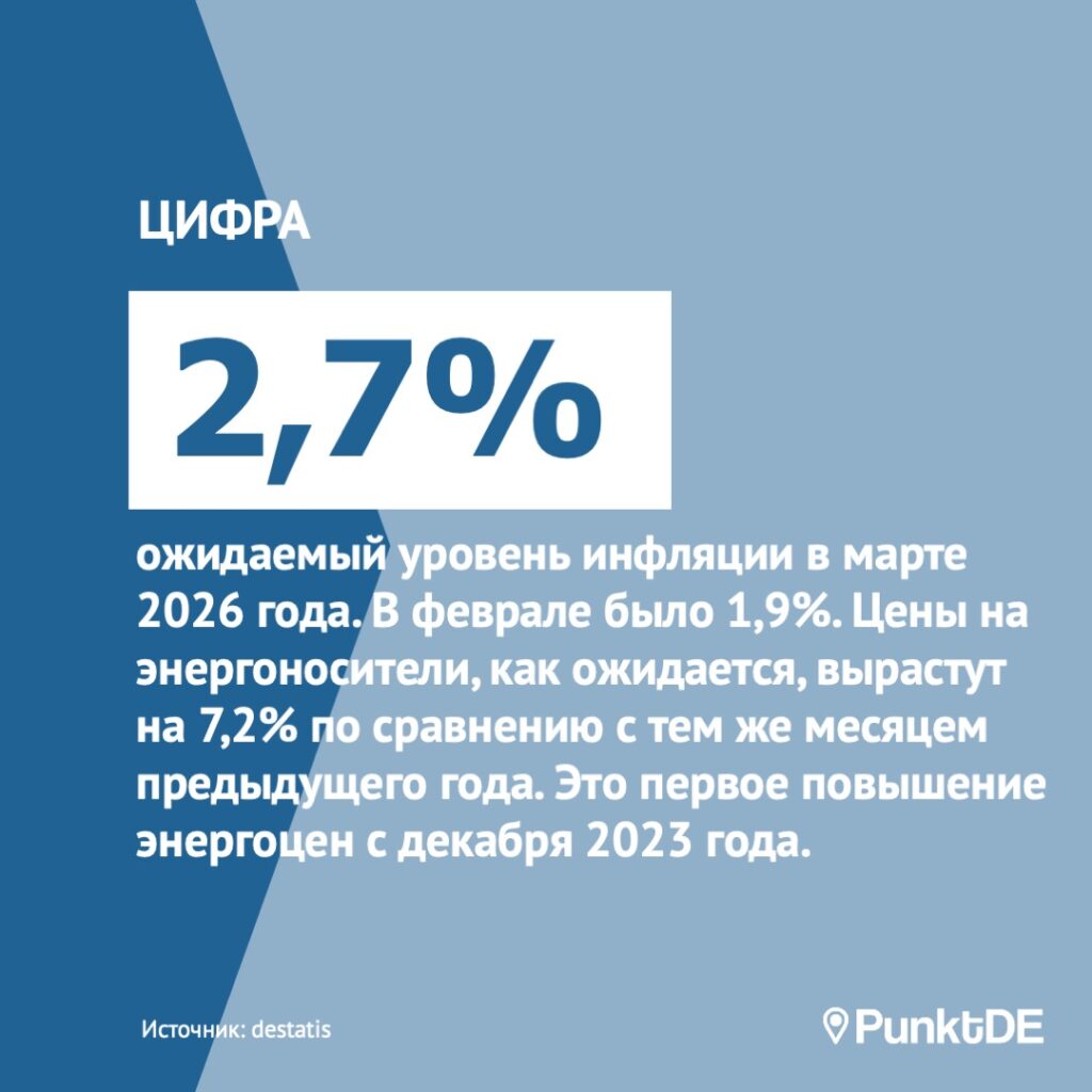 2,7% ожидаемый уровень инфляции в марте 2026 года. В феврале было 1,9%. Цены на энергоносители, как ожидается, вырастут на 7,2% по сравнению с тем же месяцем предыдущего года. Это первое повышение цен на энергоносители с декабря 2023 года.