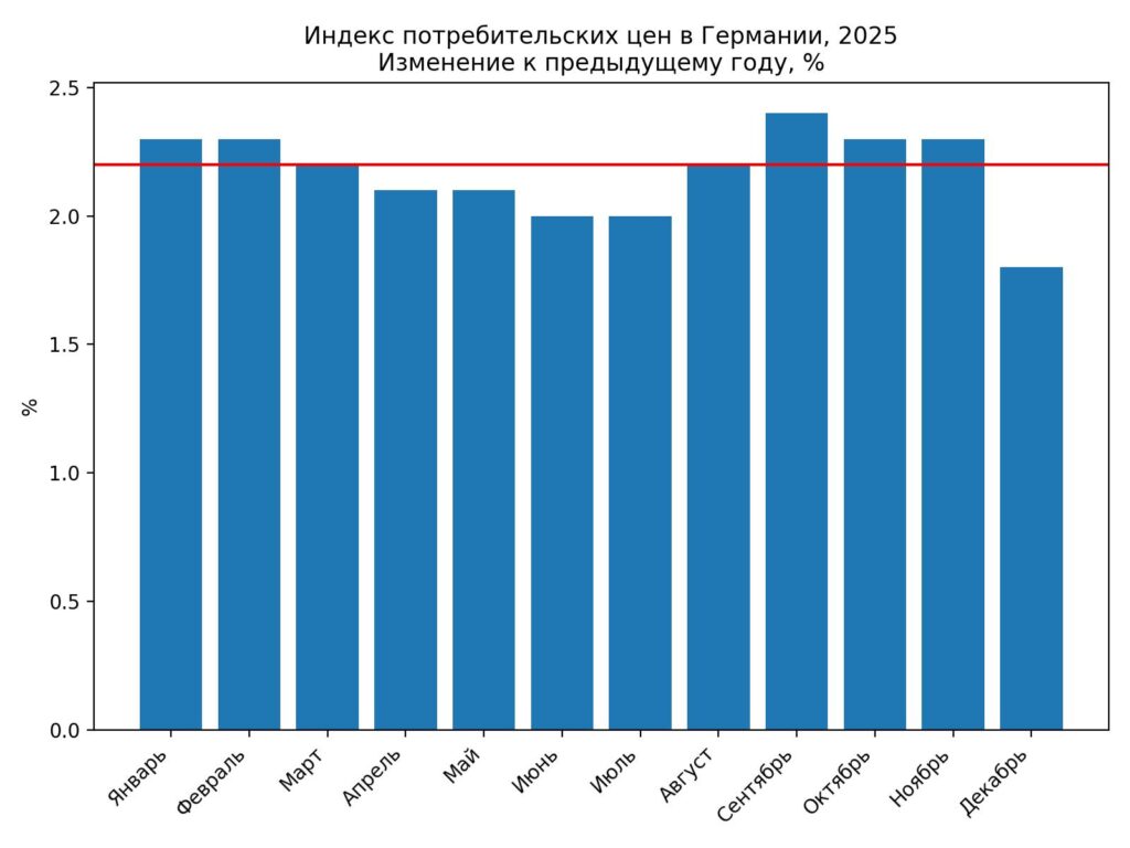 Динамика инфляции в Германии по месяцам. 2025 год